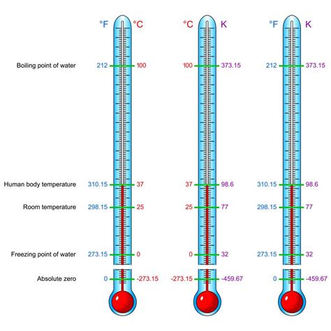 The Basics of Temperature Scales