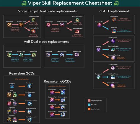 The Basics of the Viper Rotation