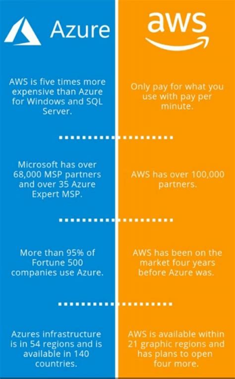 The Battle of the Titans: Microsoft Azure vs. Amazon AWS
