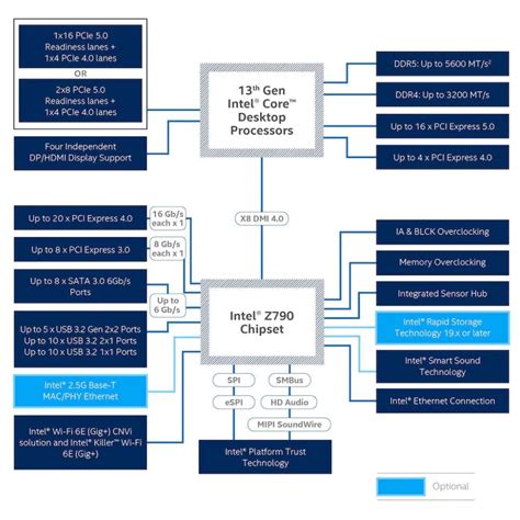 The Bedrock of Innovation: Intel Z790 Chipset