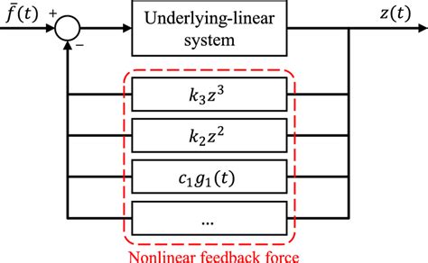 The Behaviour of Nonlinear Vibrating Systems Doc