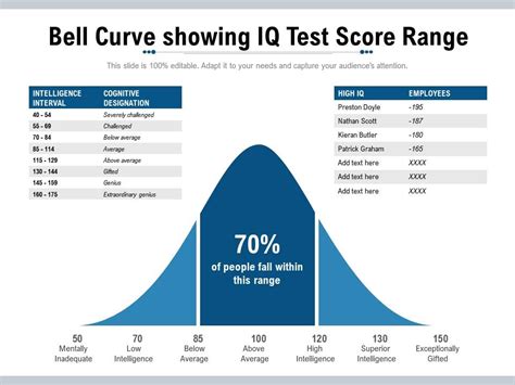 The Bell Curve of Intelligence