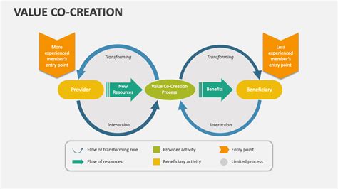 The Benefits of Co-Creation