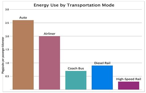 The Benefits of High-Speed Rail