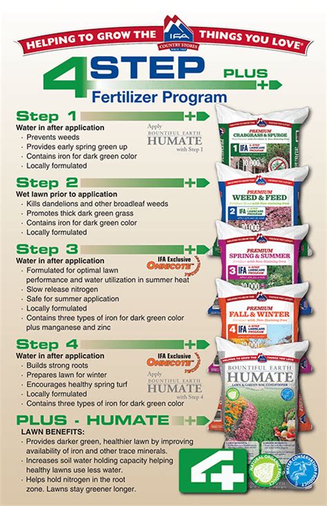 The Benefits of Scott's 4-Step Fertilizer