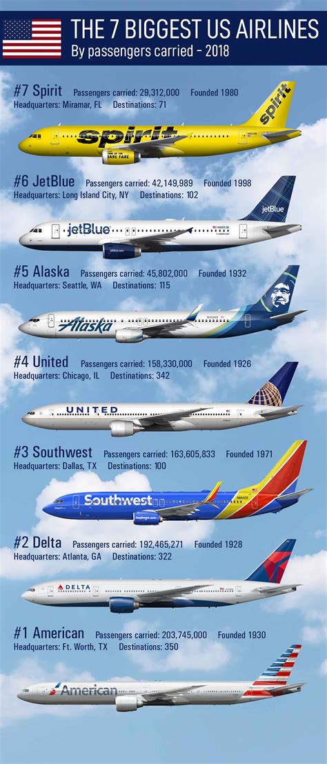 The Biggest 5 Airlines in the United States