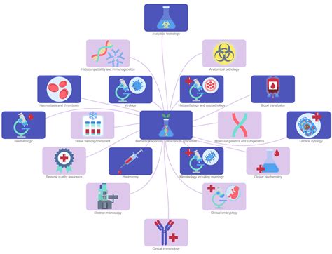 The Biomedical Science Landscape