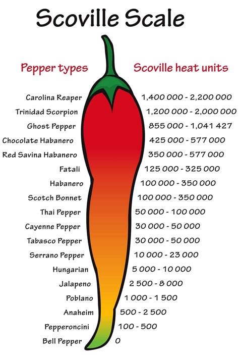 The Birth of the Scoville Scale