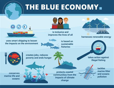 The Blue Economy: Unlocking Sustainable Growth and Resilience