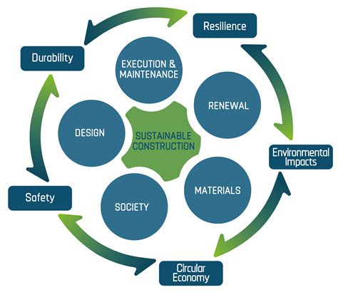 The Built Environment Sector: A Comprehensive Guide for Sustainable Development