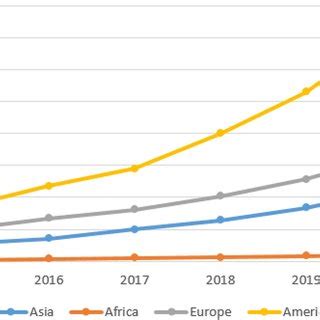 The Burgeoning Global SCF Market