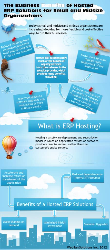 The Business Benefits Of Hosted Erp Solutions For Small Doc