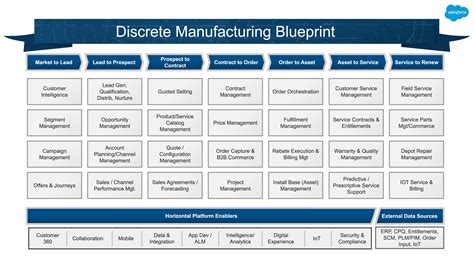 The Business and System processes of Sales module For AX Discrete Manufacturing Reader