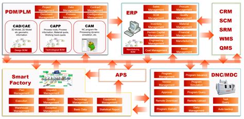 The Business and System processes of Sales module For AX Discrete Manufacturing Reader