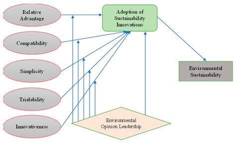 The COS Philosophy: Sustainability and Simplicity