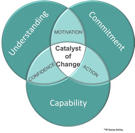 The Catalyst for Change