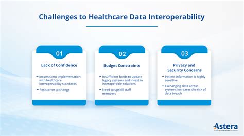 The Challenges of Healthcare Interoperability