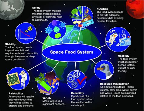 The Challenges of Space Cuisine