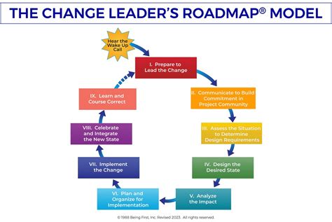 The Change Leader's Roadmap: How to Navigate Yo Doc