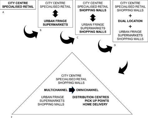 The Changing Retail Landscape