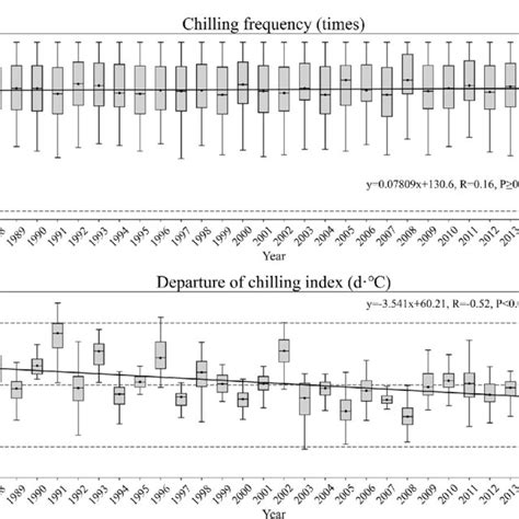 The Chilling Statistics