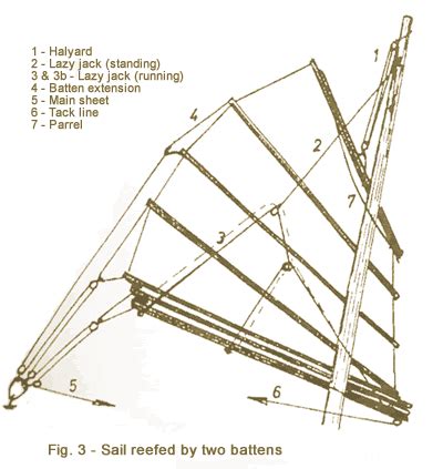 The Chinese Sailing Rig - Design and Build Your Own Junk Rig 3rd Edition Reader