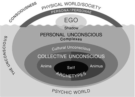 The Collective Unconscious: