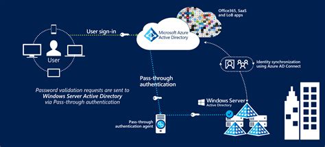 The Complete Guide to Azure AD Connect: Synchronization and Authentication for Active Directory