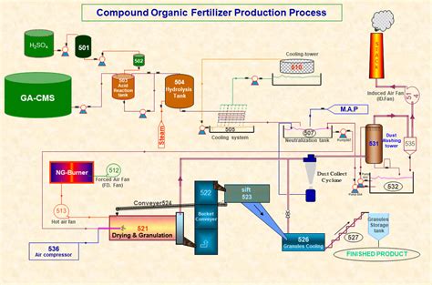 The Compound NPK Fertilizers Production Process: A Step-by-Step Overview