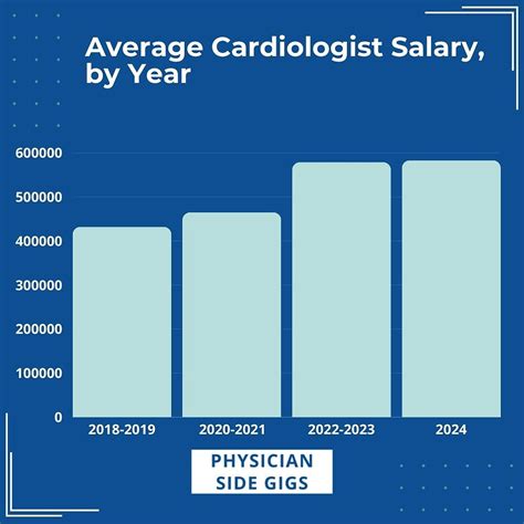 The Comprehensive Guide to Average Cardiologist Salary