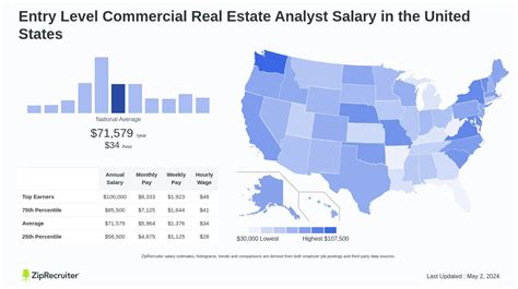 The Comprehensive Guide to Commercial Real Estate Analyst Salary