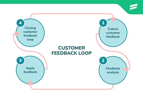 The Comprehensive Guide to Creating a Successful Customer Feedback Loop in 2023