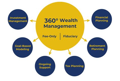 The Comprehensive Guide to Wealth Planning Management with DBS