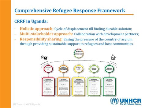 The Comprehensive Refugee Response Framework: A Transformative Approach to Refugee Protection