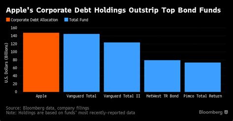 The Concept of Apple Bonds