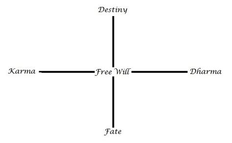 The Conflict Between Destiny and Free Will: