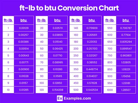 The Conversion of BTU to Pound