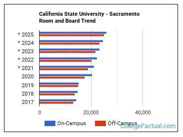 The Cost of Attending Sacramento State University: A Comprehensive Guide