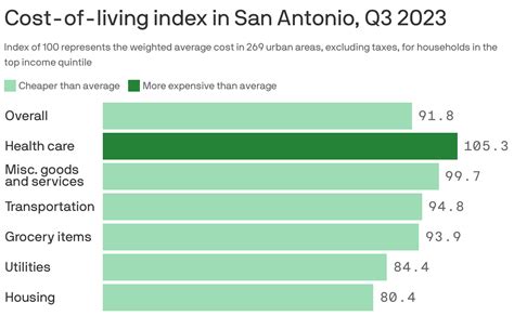 The Cost of Living in San Antonio: A Comprehensive Analysis