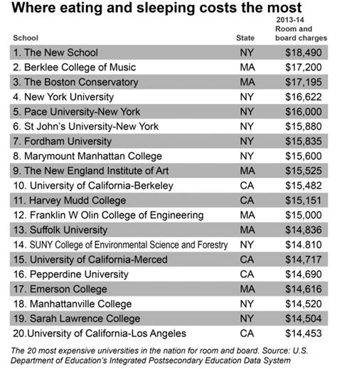 The Cost of MSU Room and Board