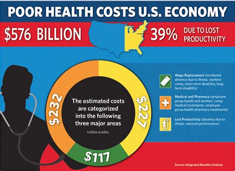 The Cost of Poor Health