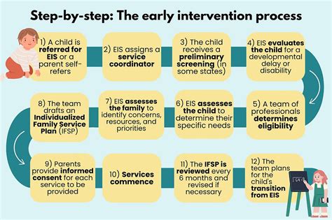 The Critical Role of Early Intervention Teachers in Advancing Children's Development