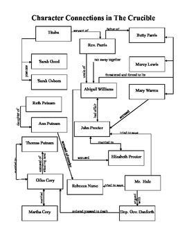 The Crucible of Connection