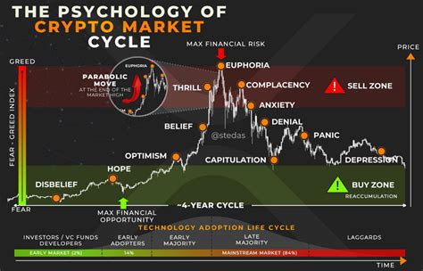 The Crypto 4-Year Cycle Chart: A Comprehensive Guide