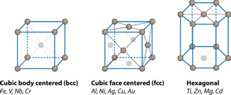 The Crystalline Structure of Metals