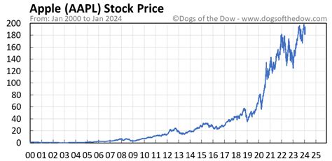 The Current AAPL Stock Price as of [Date]