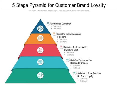 The Customer Loyalty Pyramid: