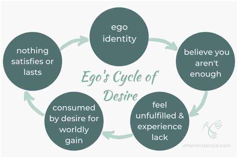 The Cycle of Desire and Fulfillment