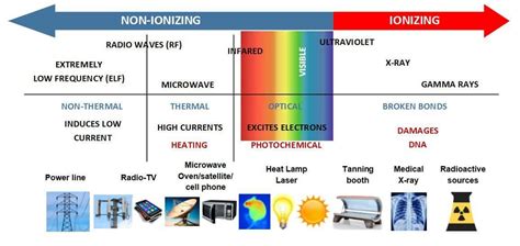 The Dangers of EMF Radiation