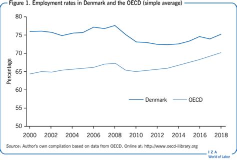 The Danish labor market is characterized by high wages, a strong social safety net, and a highly skilled workforce. Several factors contribute to the high salaries in Denmark: